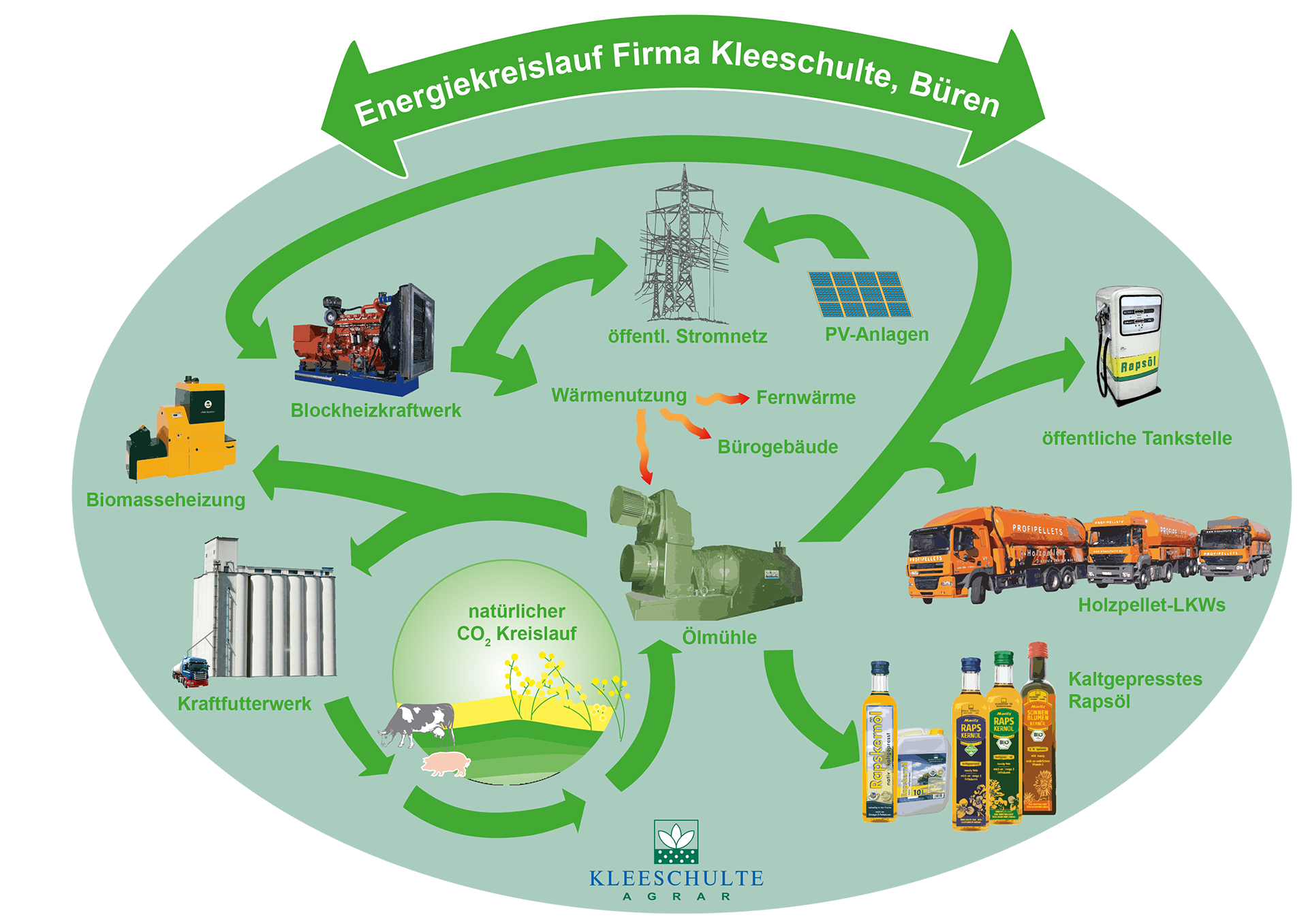 Bernd Kleeschulte Geschäftsführer Moritz Speiseöle